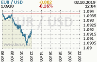 Online graf kurzu usd/eur