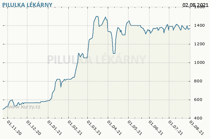 Pilulka Lkrny, a.s. - Graf ceny akcie cz