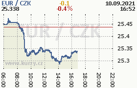 Online graf kurzu eur