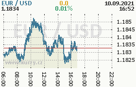 Online graf kurzu usd/eur