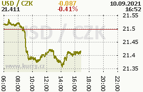 Online graf kurzu usd