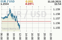 Online graf kurzu usd/eur