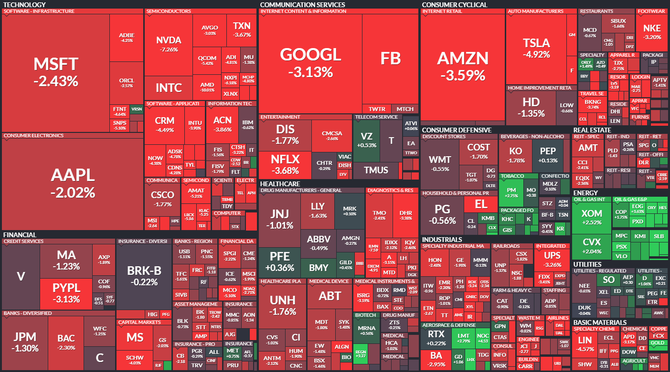 S&P 500 - 11. nora 2022, zdroj: Finviz