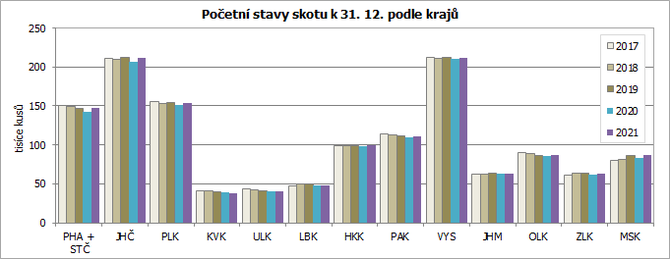 Poetn stavy skotu k 31. 12. podle kraj