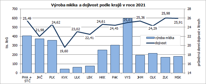 Vroba mlka a dojivost podle kraj v roce 2021