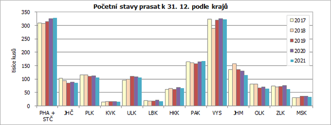 Poetn stavy prasat k 31. 12. podle kraj