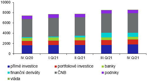 Vvoj struktury aktiv investin pozice (v mld. K, stav ke konci obdob)