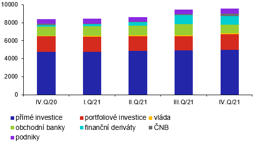 Vvoj struktury pasiv investin pozice (v mld. K, stav ke konci obdob)