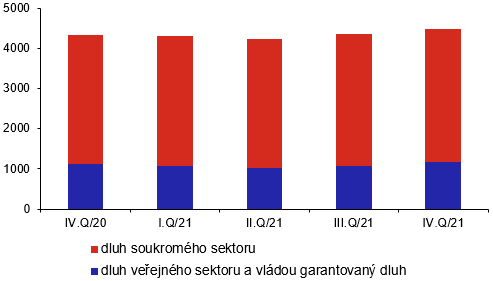 Zahranin dluh veejnho a soukromho sektoru (v mld. K, stav ke konci obdob)