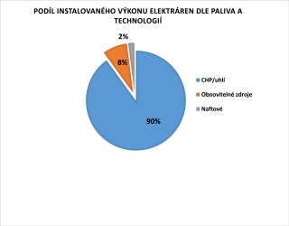 Podl instalovanho vkonu elektrren dle paliva a technologi