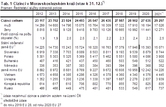 Tab. 1 Cizinci v Moravskoslezskm kraji (stav k 31. 12.)