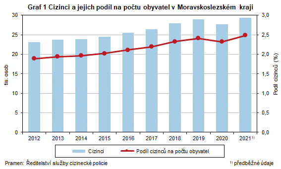 Graf 1 Cizinci a jejich podl na potu obyvatel v Moravskoslezskm kraji