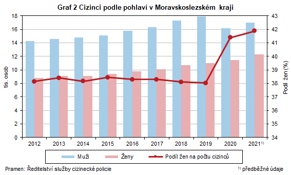 Graf 2 Cizinci podle pohlav v Moravskoslezskm kraji