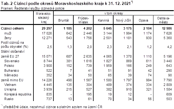 Tab. 2 Cizinci podle okres Moravskoslezskho kraje k 31. 12. 2021