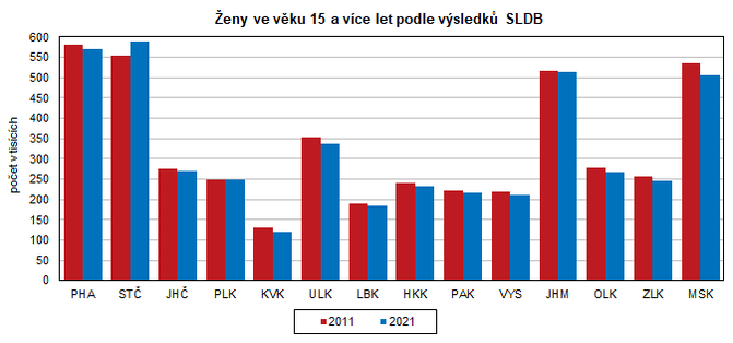 eny ve vku 15 a vce let podle vsledk SLDB