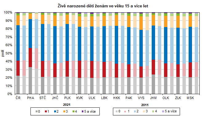 iv narozen dti enm ve vku 15 a vce let