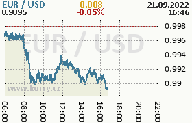 Online graf kurzu usd/eur