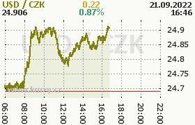 Online graf kurzu usd