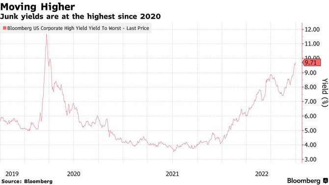 Zdroj: Bloomberg