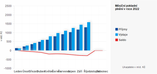 Graf - Msn pokladn plnn sttnho rozpotu v roce 2022 - graf 