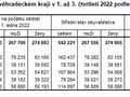 Statistika počtu obyvatel Královéhradecký kraj