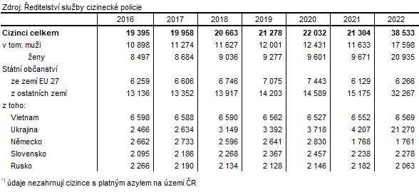 Cizinci v Karlovarskm kraji (stav k 31. 12.)*)