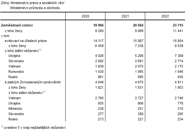 Zamstnan cizinci v Karlovarskm kraji (stav k 31. 12.)