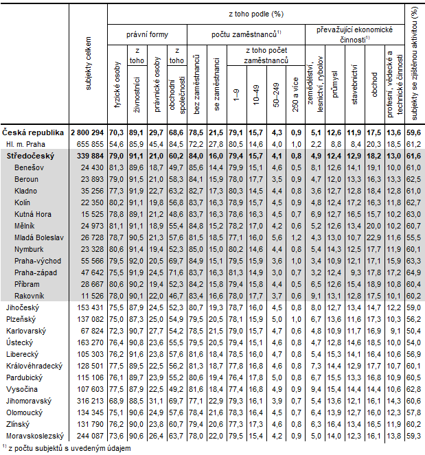 Ekonomick subjekty se sdlem v krajch R a okresech Stedoeskho kraje k 31. 12. 2023