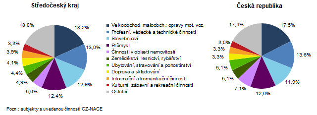 Ekonomick subjekty podle pevaujc ekonomick innosti (CZ-NACE) k 31. 12. 2023