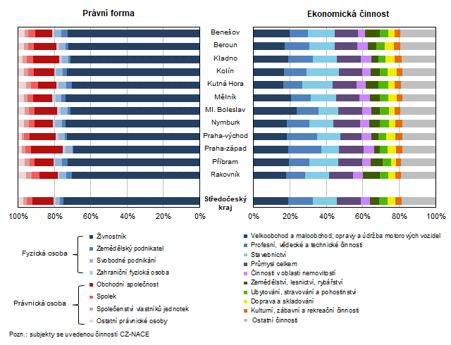 Ekonomick subjekty podle prvn formy a pevaujc ekonomick innosti v okresech Stedoeskho kraje k 31. 12. 2023