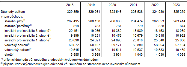 Tab. 1 Pjemci dchod v Jihomoravskm kraji (stav v prosinci)