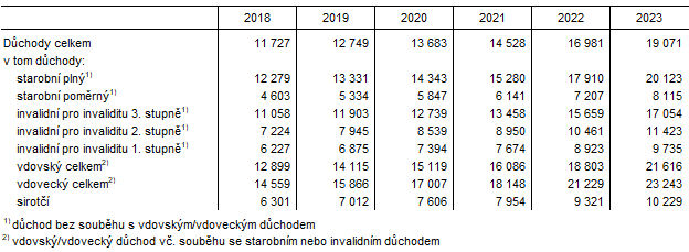 Tab. 2 Prmrn ve dchod v Jihomoravskm kraji (stav v prosinci)