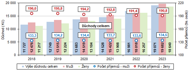 Graf 1 Vvoj ve dchodu celkem a celkovho potu pjemc dchodu v Jihomoravskm kraji