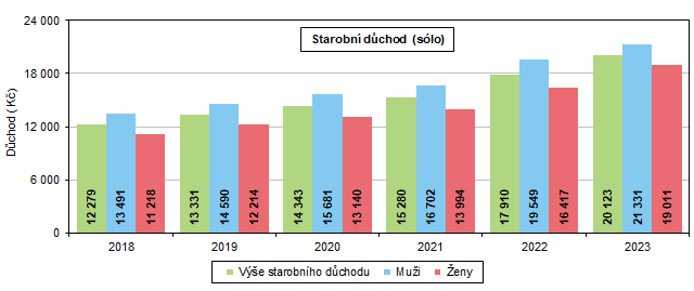 Graf 2 Vvoj ve starobnho dchodu v Jihomoravskm kraji