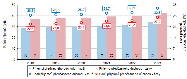 Graf 4 Pjemci pedasnho starobnho dchodu podle pohlav v Jihomoravskm kraji