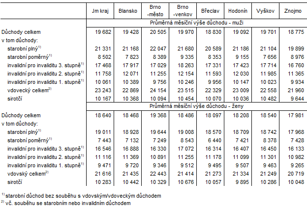 Tab. 3 Dchody v okresech Jihomoravskho kraje podle pohlav (stav v prosinci 2023)