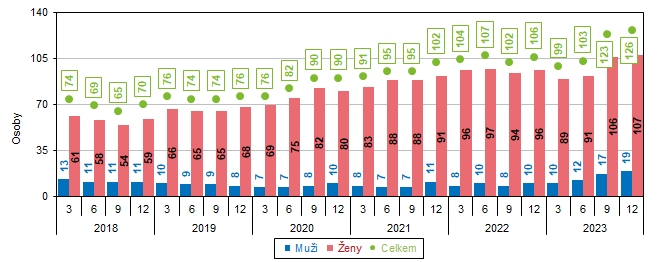 Graf 5 Pjemci starobnho dchodu v Jihomoravskm kraji ve vku 100 a vce let