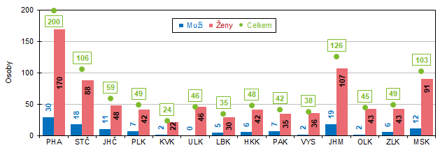 Graf 6 Pjemci starobnho dchodu ve vku 100 a vce let podle kraj (stav v prosinci 2023)