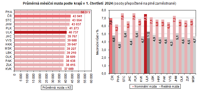 Prmrn msn mzda podle kraj v 1. tvrtlet 2024 (osoby pepoten na pln zamstnan)