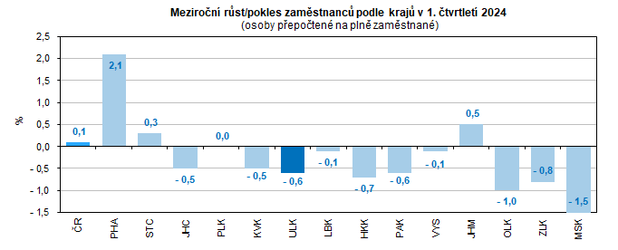 Meziron rst/pokles zamstnanc podle kraj v 1. tvrtlet 2024  (osoby pepoten na pln zamstnan)