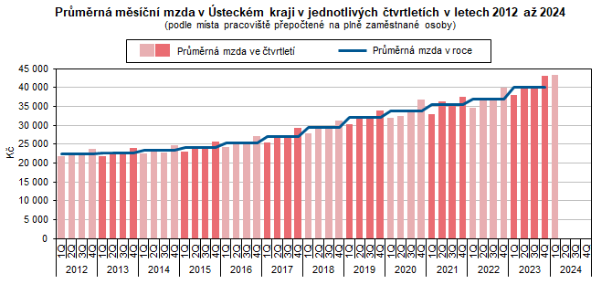 Prmrn msn mzda v steckm kraji v jednotlivch tvrtletch v letech 2012 a 2024  (podle msta pracovit pepoten na pln zamstnan osoby)