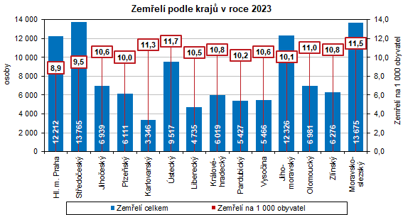 Graf: Zemel podle kraj v roce 2023