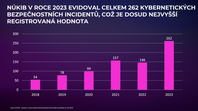 BA Poet kybernetickch podvod dramaticky roste 1