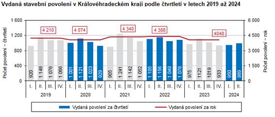 Vydan stav. povolen v HKK podle tvrtlet v letech 2019 a 2024