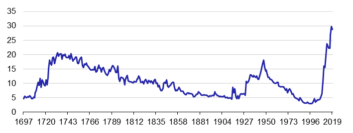 Graf 1  Bilance Bank of England 16972019