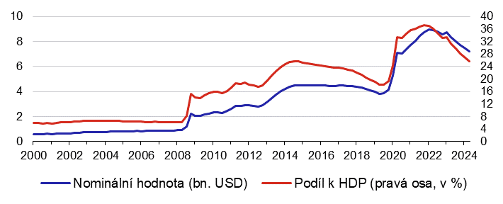 Graf 2  Bilance Fedu v nominln hodnot a vi HDP Spojench stt