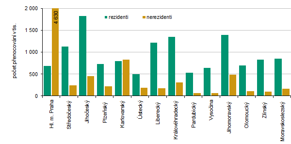 Po�et p�enocov�n� podle kraj� v �R ve 3. �tvrtlet� 2025