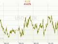 USD/CZK Graf