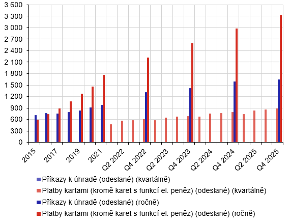 Graf �. 2: Po�et p��kaz� k �hrad� a po�et plateb kartami (v milionech)