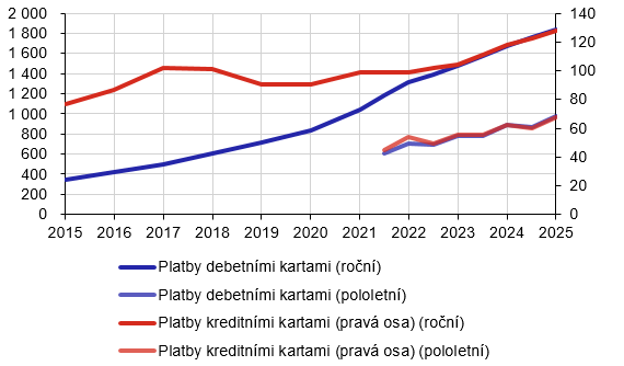 Graf �. 3: Objem plateb debetn�mi a kreditn�mi kartami (v miliard�ch K�)